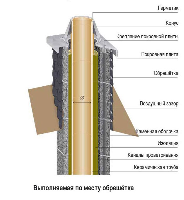 Чем отделать дымоход шидель внутри дома